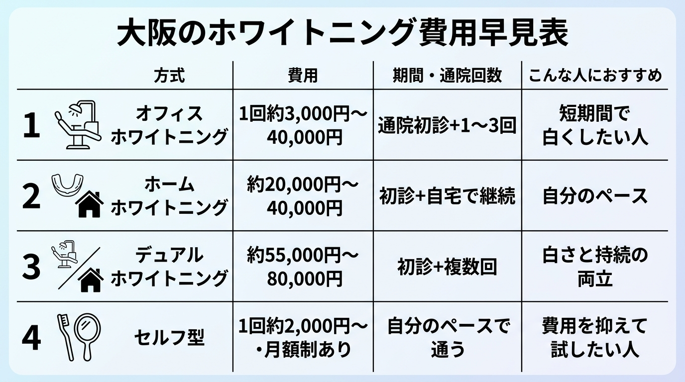 大阪のホワイトニング費用早見表インフォグラフィック。オフィスホワイトニング=1回約3,000円〜40,000円/通院初診+1〜3回/短期間で白くしたい人、ホームホワイトニング=約20,000円〜40,000円/初診+自宅で継続/自分のペース、デュアルホワイトニング=約55,000円〜80,000円/初診+複数回/白さと持続の両立、セルフ型=1回約2,000円〜・月額制あり/自分のペースで通う/費用を抑えて試したい人、の4方式を縦に並べた比較表
