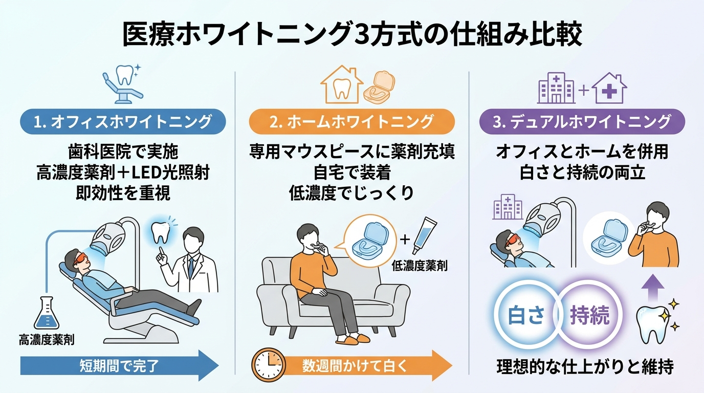 医療ホワイトニング3方式の仕組み比較イラスト。オフィスホワイトニング=歯科医院で高濃度薬剤+LED光照射・即効性重視、ホームホワイトニング=専用マウスピースに薬剤を入れ自宅で装着・低濃度でじっくり、デュアルホワイトニング=オフィス+ホームを併用・白さと持続を両立、の3方式を左右に並べて特徴を図解