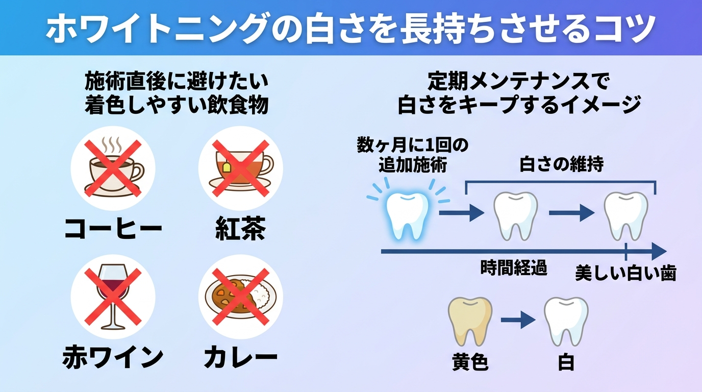 ホワイトニングの白さを長持ちさせるコツのイラスト。施術直後に避けたい着色しやすい飲食物(コーヒー・紅茶・赤ワイン・カレー)のアイコンと、定期メンテナンス(数ヶ月に1回の追加施術)で白さをキープするイメージを図解