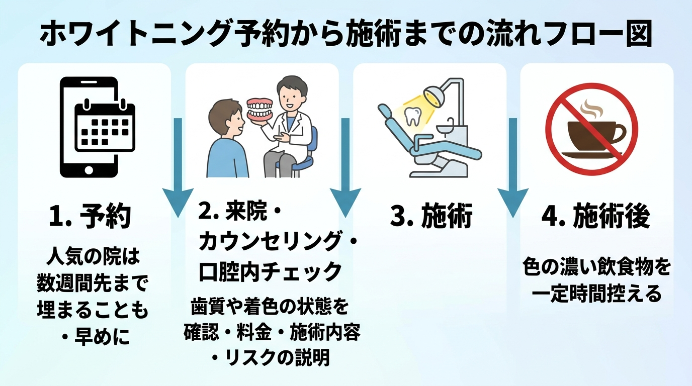 ホワイトニング予約から施術までの流れフロー図。ステップ1=予約(人気の院は数週間先まで埋まることも・早めに)、ステップ2=来院・カウンセリング・口腔内チェック(歯質や着色の状態を確認、料金・施術内容・リスクの説明)、ステップ3=施術、ステップ4=施術後(色の濃い飲食物を一定時間控える)、の4ステップを矢印でつないだ縦フロー