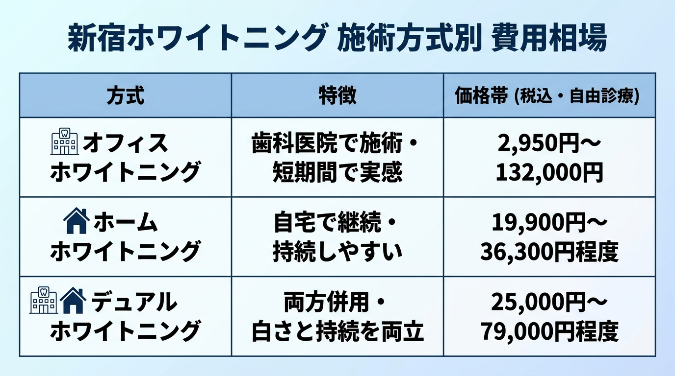 新宿のホワイトニング費用相場早見表。3列の表。列見出しは「方式」「特徴」「価格帯(税込・自由診療)」。1行目: オフィスホワイトニング / 歯科医院で施術・短期間で実感 / 2,950円〜132,000円。2行目: ホームホワイトニング / 自宅で継続・持続しやすい / 19,900円〜36,300円程度。3行目: デュアルホワイトニング / 両方併用・白さと持続を両立 / 25,000円〜79,000円程度。タイトルは『新宿ホワイトニング 施術方式別 費用相場』