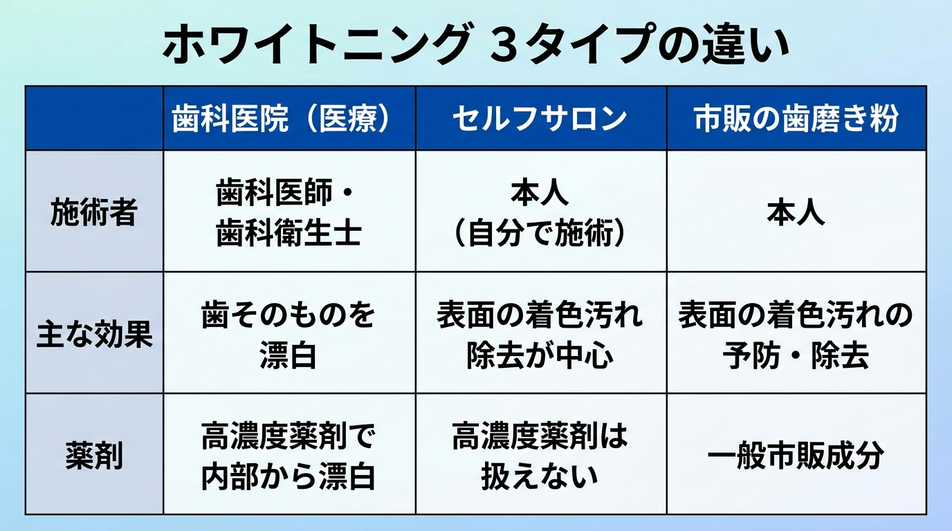 医療ホワイトニング・セルフサロン・市販品の違いを示す3列比較チャート。列見出し『歯科医院(医療)』『セルフサロン』『市販の歯磨き粉』。行1 施術者: 歯科医師・歯科衛生士 / 本人(自分で施術)/ 本人。行2 主な効果: 歯そのものを漂白 / 表面の着色汚れ除去が中心 / 表面の着色汚れの予防・除去。行3 薬剤: 高濃度薬剤で内部から漂白 / 高濃度薬剤は扱えない / 一般市販成分。タイトル『ホワイトニング 3タイプの違い』