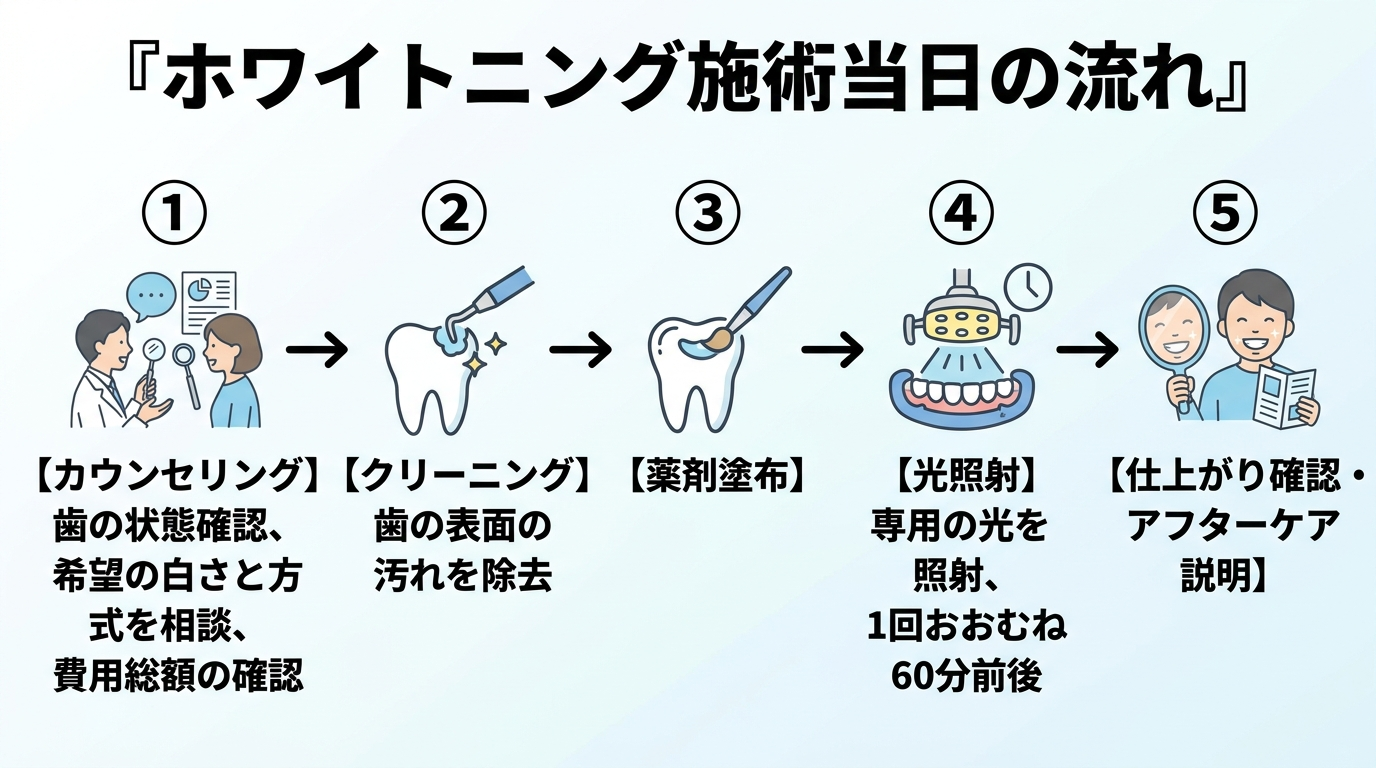 オフィスホワイトニング施術当日の流れを示すフロー図。ステップ①カウンセリング(歯の状態確認・希望の白さと方式を相談・費用総額の確認)→②クリーニング(歯の表面の汚れを除去)→③薬剤塗布→④光照射(専用の光を照射・1回おおむね60分前後)→⑤仕上がり確認・アフターケア説明。各ステップをアイコン付きで横並びに配置。タイトル『ホワイトニング施術当日の流れ』