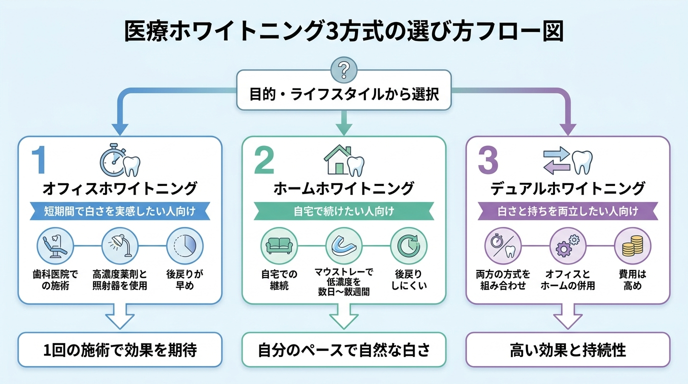 医療ホワイトニング3方式の選び方フロー図。オフィスホワイトニング(1回で実感したい人向け・歯科医院で高濃度薬剤と照射器を使用・後戻りが早め)、ホームホワイトニング(自宅で続けたい人向け・マウストレーで低濃度を数日〜数週間・後戻りしにくい)、デュアルホワイトニング(白さと持ちを両立したい人向け・両方を組み合わせ・費用は高め)を比較したイラスト