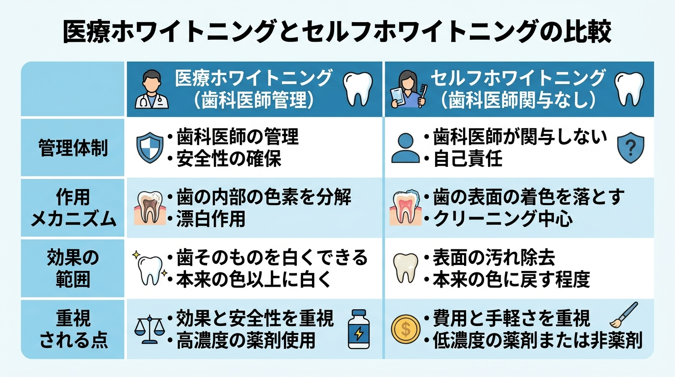 医療ホワイトニングとセルフホワイトニングの違いを比較したインフォグラフィック。医療ホワイトニング(歯科医師の管理・歯の内部の色素を分解・歯そのものを白くできる・安全性重視)と、セルフホワイトニング(歯科医師が関与しない・歯の表面の着色を落とす中心・費用と手軽さ重視)を対比した表形式