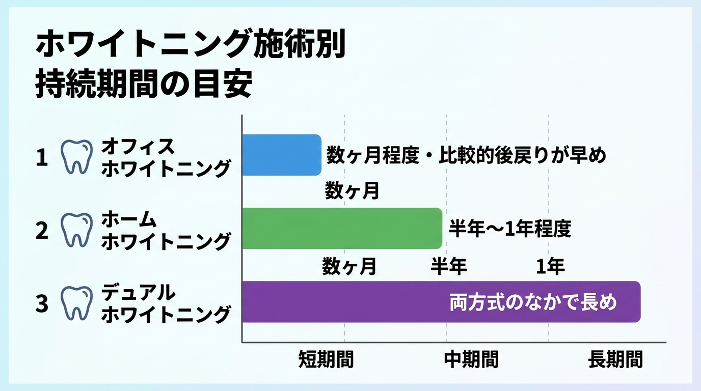 ホワイトニング施術別の持続期間の目安を示すチャート。オフィスホワイトニング(数ヶ月程度・比較的後戻りが早め)、ホームホワイトニング(半年〜1年程度)、デュアルホワイトニング(両方式のなかで長め)を横棒グラフで比較した図表