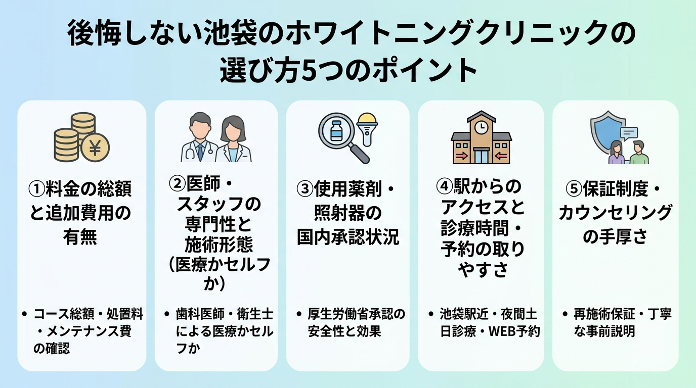 後悔しない池袋のホワイトニングクリニックの選び方5つのポイントをまとめたインフォグラフィック。①料金の総額と追加費用の有無 ②医師・スタッフの専門性と施術形態(医療かセルフか)③使用薬剤・照射器の国内承認状況 ④駅からのアクセスと診療時間・予約の取りやすさ ⑤保証制度・カウンセリングの手厚さ、をアイコン付きで並べた図解