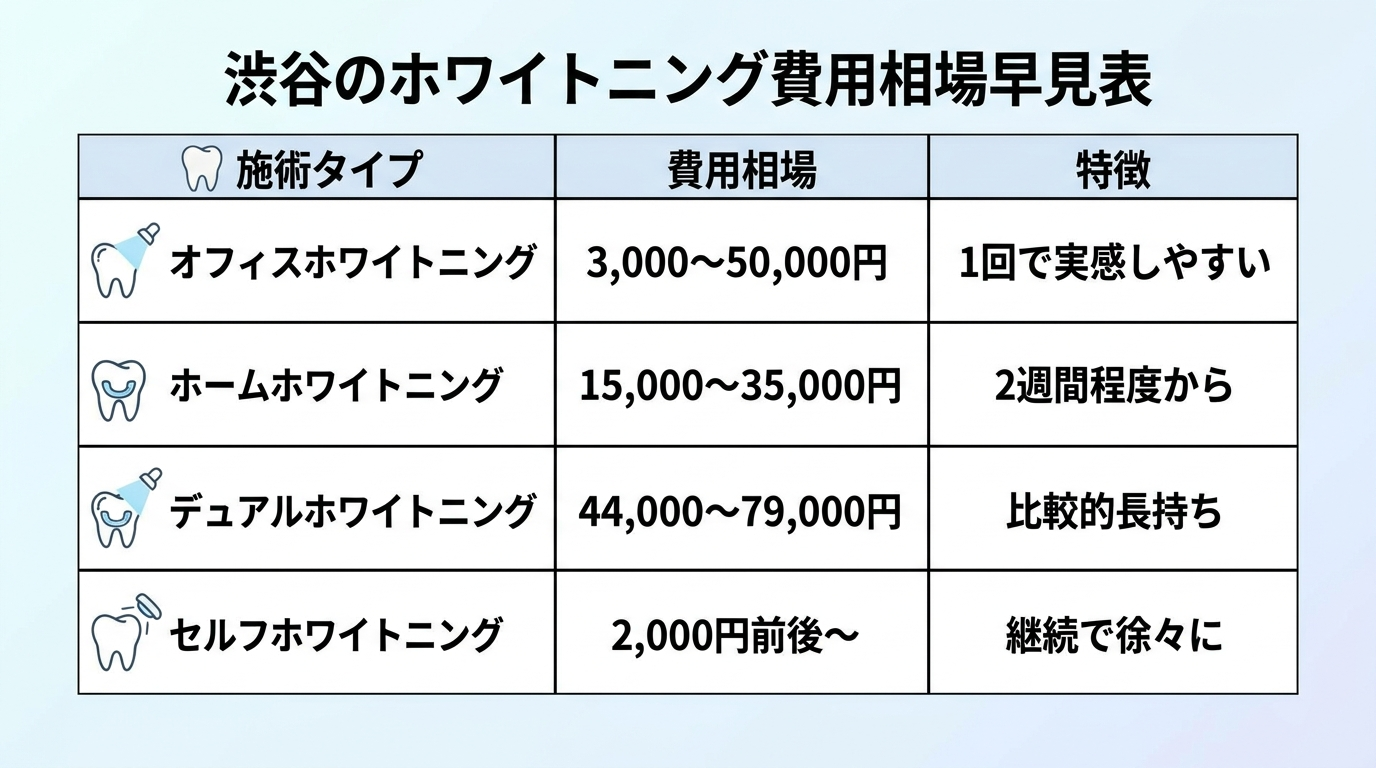渋谷のホワイトニング費用相場を施術タイプ別に示す早見表インフォグラフィック。オフィスホワイトニング3,000〜50,000円（1回で実感しやすい）、ホームホワイトニング15,000〜35,000円（2週間程度から）、デュアルホワイトニング44,000〜79,000円（比較的長持ち）、セルフホワイトニング2,000円前後〜（継続で徐々に）の4行構成。各タイプに歯のアイコンを添える