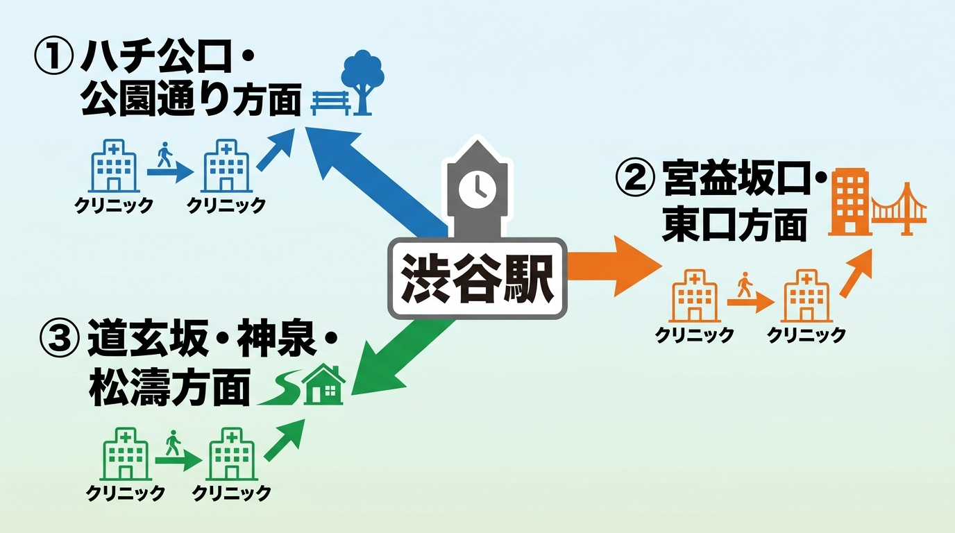 渋谷駅を中心にした出口・エリア別クリニック配置図イラスト。ハチ公口・公園通り方面、宮益坂口・東口方面、道玄坂・神泉・松濤方面の3方面に分けて、渋谷駅からの徒歩ルートを矢印で示す簡易マップ