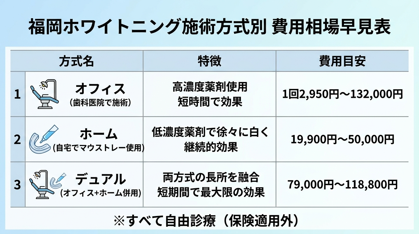 福岡ホワイトニング施術方式別の費用相場早見表。オフィス（歯科医院で施術・1回2,950円〜132,000円）、ホーム（自宅でマウストレー使用・19,900円〜50,000円）、デュアル（オフィス+ホーム併用・79,000円〜118,800円）の3方式を、特徴と費用目安の3列で比較したインフォグラフィック。すべて自由診療（保険適用外）の注記を添える
