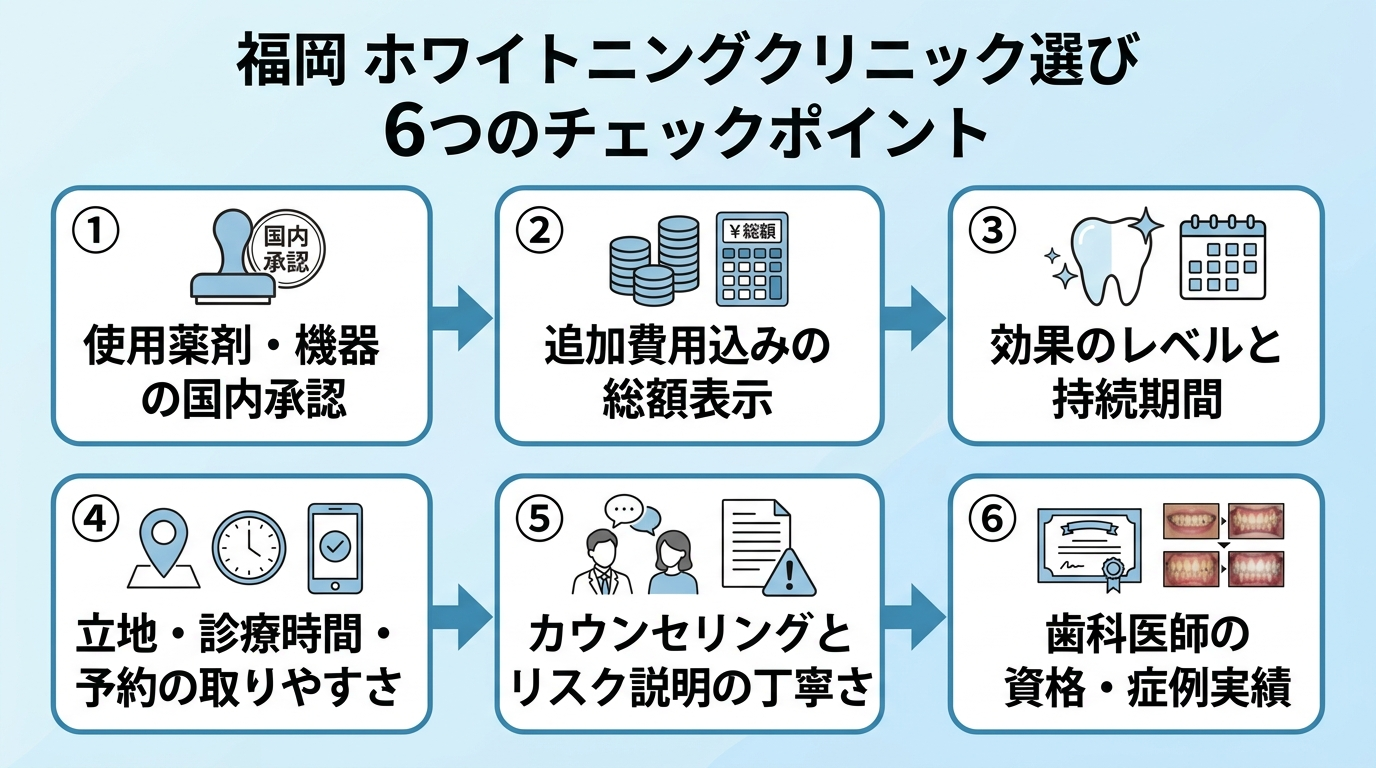 福岡でホワイトニングクリニックを選ぶ6つのチェックポイントを図解したイラスト。①使用薬剤・機器の国内承認、②追加費用込みの総額、③効果のレベルと持続期間、④立地・診療時間・予約の取りやすさ、⑤カウンセリングとリスク説明の丁寧さ、⑥歯科医師の資格・症例実績。チェックリスト形式のフロー図