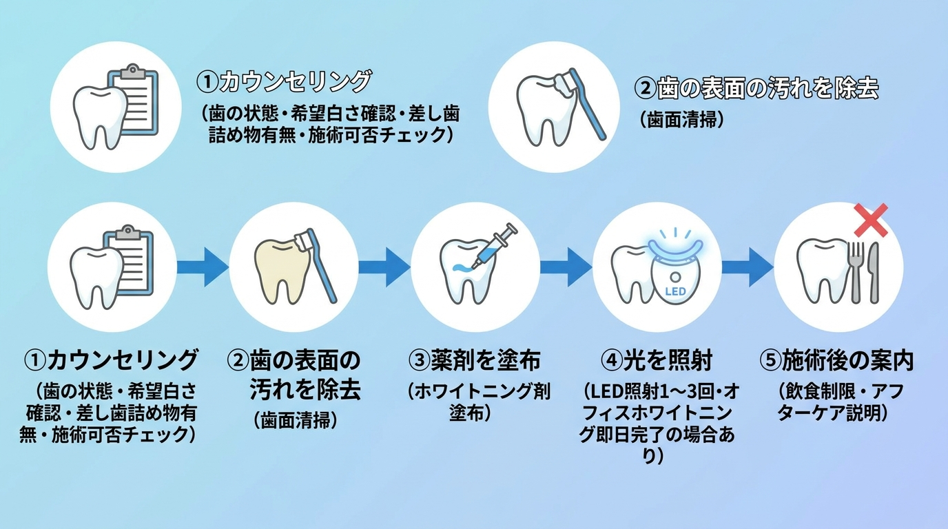 ホワイトニング当日の流れをステップ形式で示したフロー図。①カウンセリング（歯の状態・希望する白さの確認、差し歯や詰め物の有無、施術可否のチェック）→②歯の表面の汚れを除去→③薬剤を塗布→④光を照射（オフィスは1回の来院でLED照射1〜3回・即日完了する院あり）→⑤施術後の飲食制限の案内。矢印でつなぐイラスト