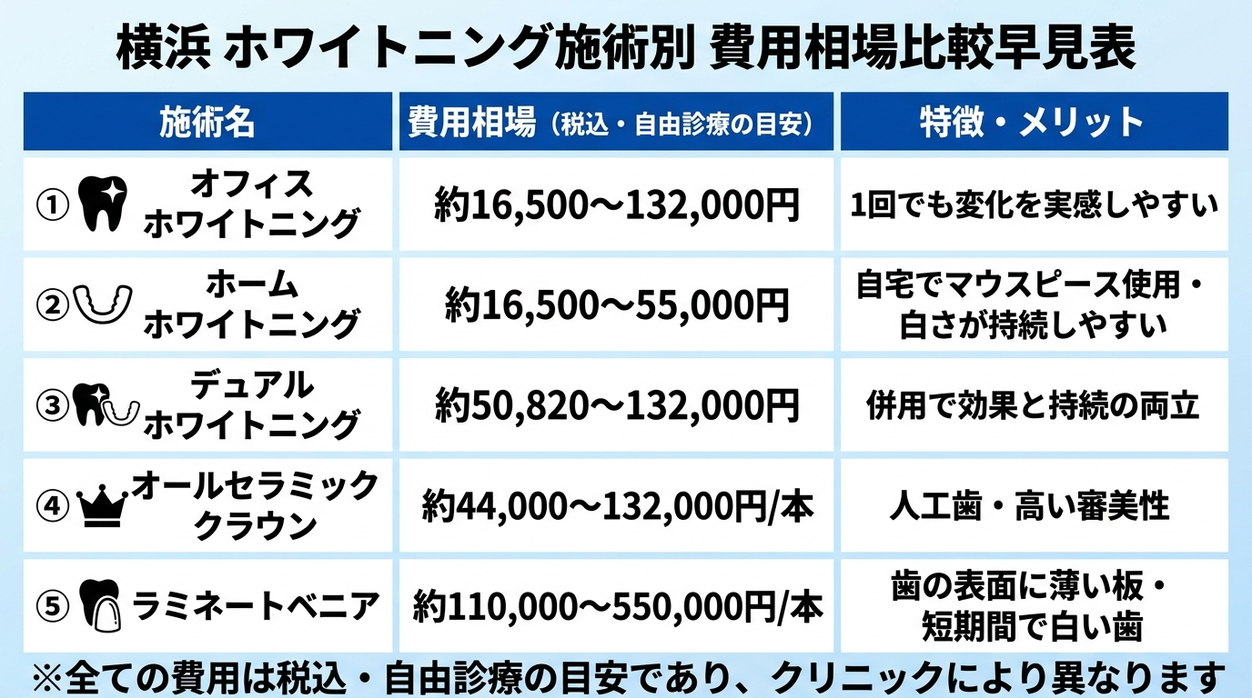 横浜のホワイトニング施術別費用相場の早見表インフォグラフィック。オフィスホワイトニング 約16,500〜132,000円(1回でも変化を実感しやすい)、ホームホワイトニング 約16,500〜55,000円(自宅でマウスピース使用・白さが持続しやすい)、デュアルホワイトニング 約50,820〜132,000円(併用で効果と持続の両立)、オールセラミッククラウン 約44,000〜132,000円/本、ラミネートベニア 約110,000〜550,000円/本。すべて税込・自由診療の目安と明記
