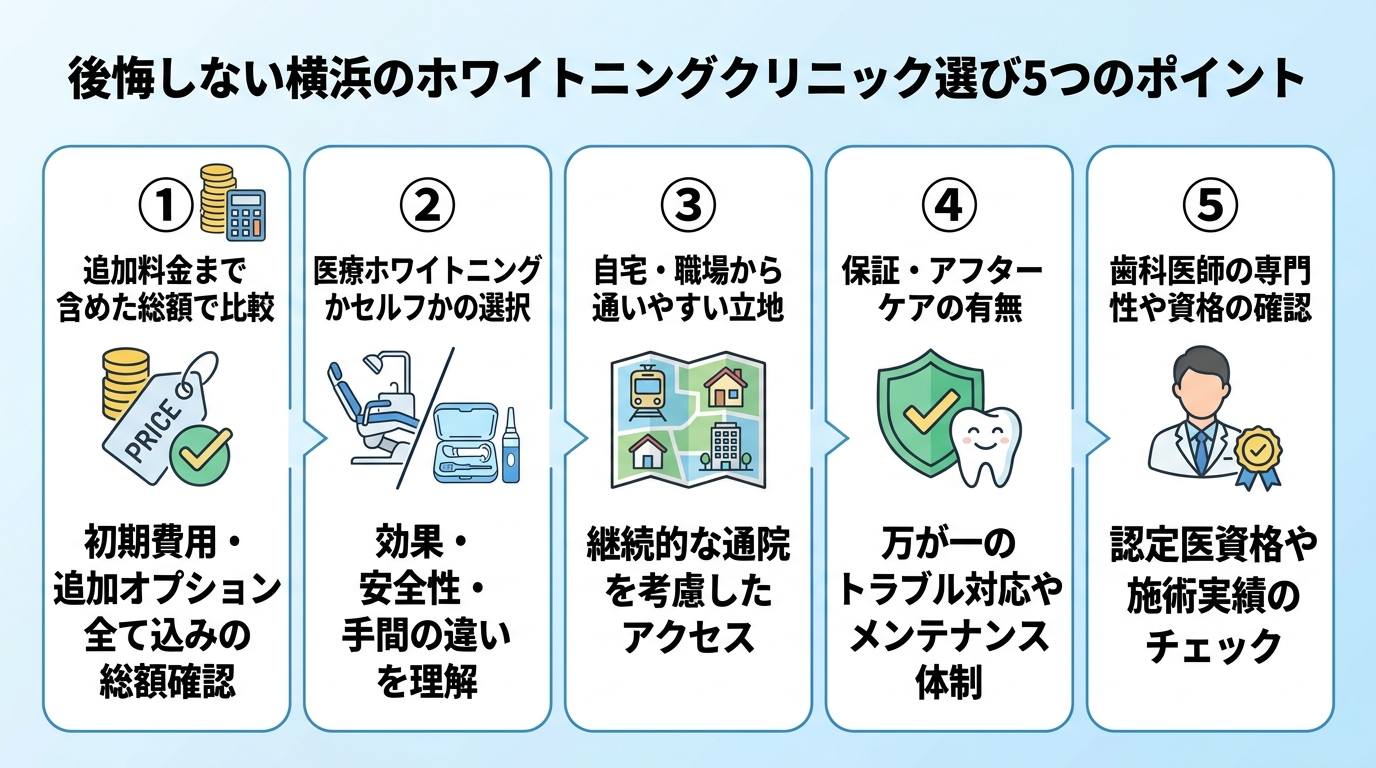 後悔しない横浜のホワイトニングクリニックの選び方5つのポイントを図解したイラスト。①追加料金まで含めた総額で比べる ②医療ホワイトニングかセルフかで選ぶ ③自宅・職場から通いやすい立地か ④保証・アフターケアの有無 ⑤歯科医師の専門性や資格を確認する。5つのチェック項目をアイコン付きで並べる