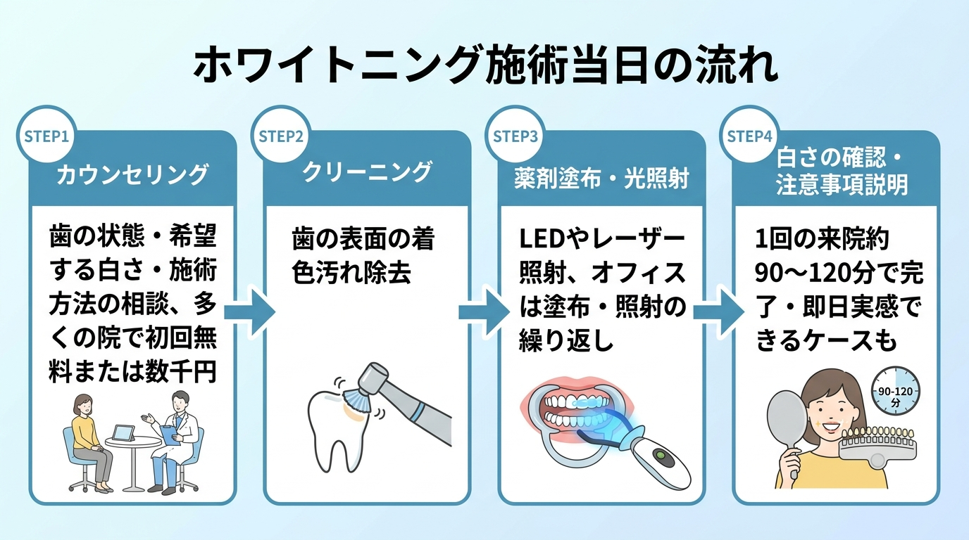 ホワイトニング施術当日の流れを示すフロー図（4ステップ）。STEP1 カウンセリング（歯の状態・希望する白さ・施術方法を相談、多くの院で初回無料または数千円）→ STEP2 クリーニング（歯の表面の着色汚れを落とす）→ STEP3 薬剤塗布・光照射（LEDやレーザーで照射、オフィスは塗布と照射を数回繰り返す）→ STEP4 白さの確認・注意事項の説明（1回の来院約90〜120分で完了・即日実感できるケースも）