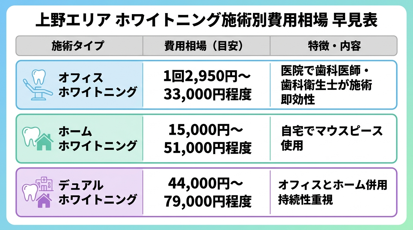 上野エリアのホワイトニング施術別費用相場の早見表。オフィスホワイトニング=1回2,950円〜33,000円程度（医院で歯科医師・歯科衛生士が施術、即効性）、ホームホワイトニング=15,000円〜51,000円程度（自宅でマウスピース使用）、デュアルホワイトニング=44,000円〜79,000円程度（オフィスとホーム併用、持続性重視）の3種類を縦に並べた比較インフォグラフィック