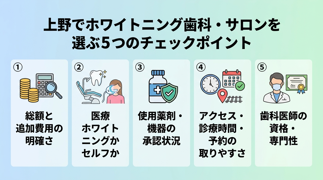 上野でホワイトニング歯科・サロンを選ぶ5つのチェックポイントを並べたイラスト。①総額と追加費用の明確さ ②医療ホワイトニングかセルフか ③使用薬剤・機器の承認状況 ④アクセス・診療時間・予約の取りやすさ ⑤歯科医師の資格・専門性、の5項目をアイコン付きで整理