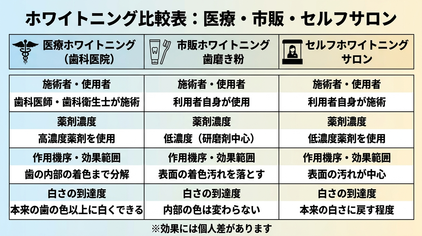 医療ホワイトニング・市販ホワイトニング歯磨き粉・セルフホワイトニングサロンの3者を比較したインフォグラフィック。医療ホワイトニング=歯科医師・歯科衛生士が高濃度薬剤で施術・歯の内部の着色まで分解・本来の歯の色以上に白くできる、市販歯磨き粉=表面の着色汚れを落とす・内部の色は変わらない、セルフサロン=利用者自身が低濃度薬剤で施術・表面の汚れが中心、の3列比較表