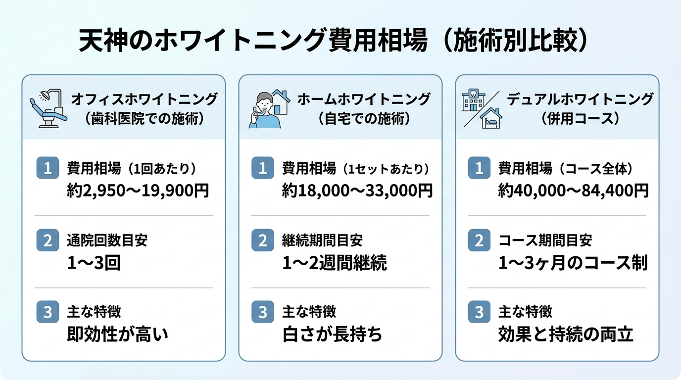 天神のホワイトニング費用相場を施術別に比較したインフォグラフィック。オフィスホワイトニング=約2,950〜19,900円/回・通院1〜3回・即効性が高い、ホームホワイトニング=約18,000〜33,000円/セット・1〜2週間継続・白さが長持ち、デュアルホワイトニング=約40,000〜84,400円・1〜3ヶ月のコース制・効果と持続の両立、の3種類を3列で並べる
