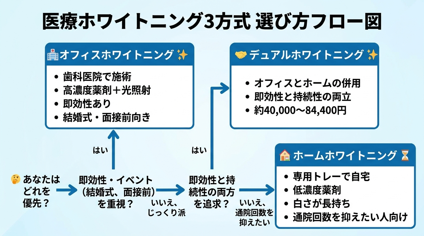 医療ホワイトニング3方式の選び方フロー図。オフィスホワイトニング=歯科医院で高濃度薬剤＋光照射・即効性・結婚式や面接前向き、ホームホワイトニング=専用トレーで自宅・低濃度薬剤・白さが長持ち・通院回数を抑えたい人向け、デュアルホワイトニング=オフィスとホームの併用・即効性と持続の両立・約40,000〜84,400円、の3つを比較したチャート