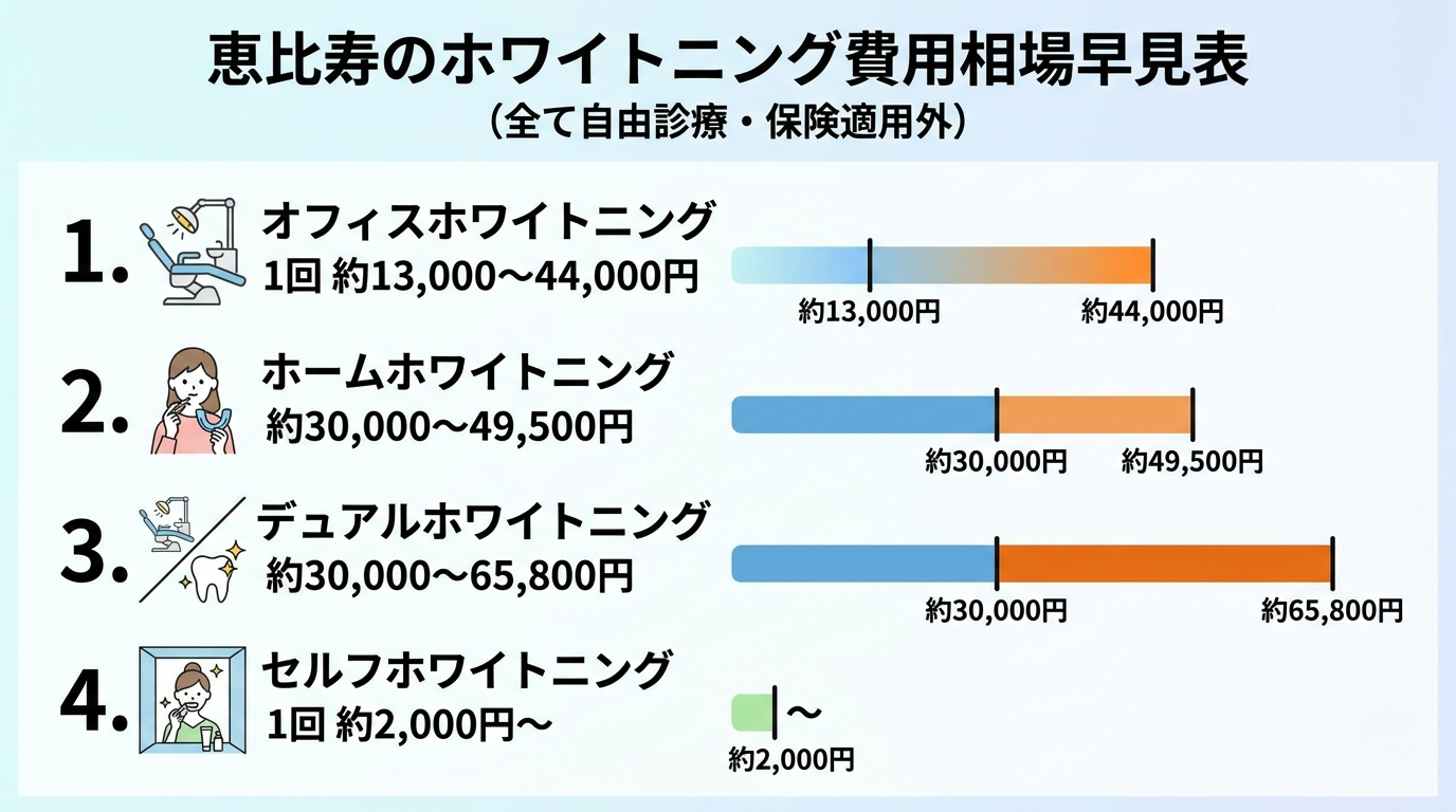 恵比寿のホワイトニング費用相場早見表インフォグラフィック。オフィスホワイトニング1回約13,000〜44,000円、ホームホワイトニング約30,000〜49,500円、デュアルホワイトニング約30,000〜65,800円、セルフホワイトニング1回約2,000円〜の4種類を縦に並べ、各施術の費用帯を横棒グラフで表現。すべて自由診療(保険適用外)である旨を注記
