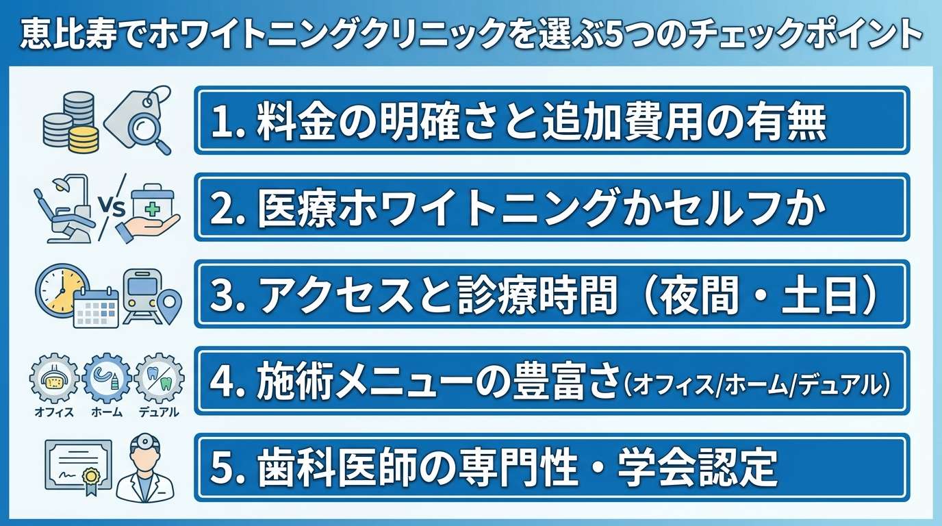 恵比寿でホワイトニングクリニックを選ぶ5つのチェックポイントのイラスト図。1.料金の明確さと追加費用の有無、2.医療ホワイトニングかセルフか、3.アクセスと診療時間(夜間・土日)、4.施術メニューの豊富さ(オフィス/ホーム/デュアル)、5.歯科医師の専門性・学会認定、をアイコン付きで縦に並べる
