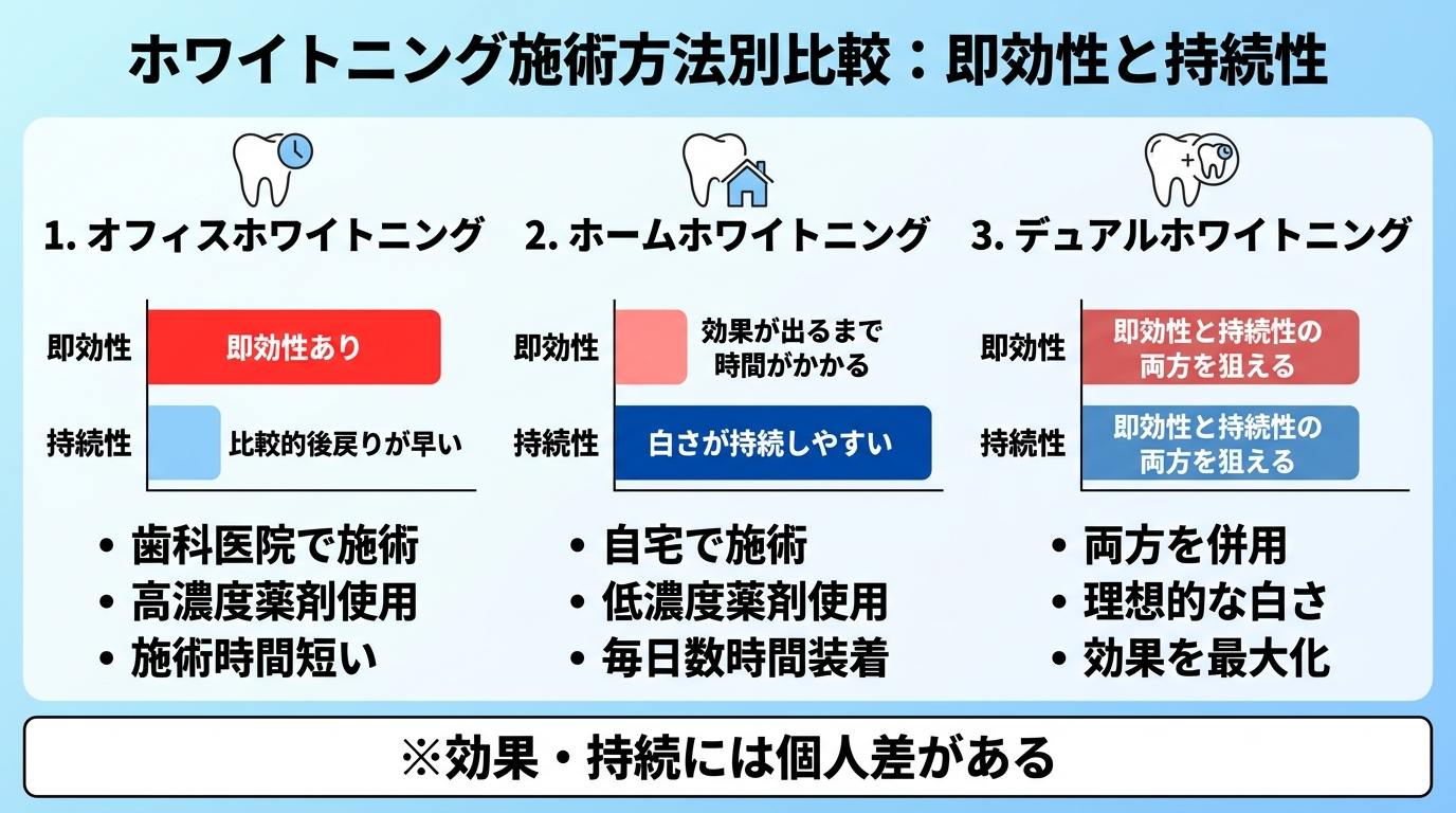 ホワイトニング施術方法別の持続期間と特性を比較したインフォグラフィック。オフィスホワイトニング:即効性あり・比較的後戻りが早い。ホームホワイトニング:効果が出るまで時間がかかる・白さが持続しやすい。デュアルホワイトニング:即効性と持続性の両方を狙える。3方式を横に並べ、即効性と持続性を2軸のバーで表現。効果・持続には個人差がある旨を注記