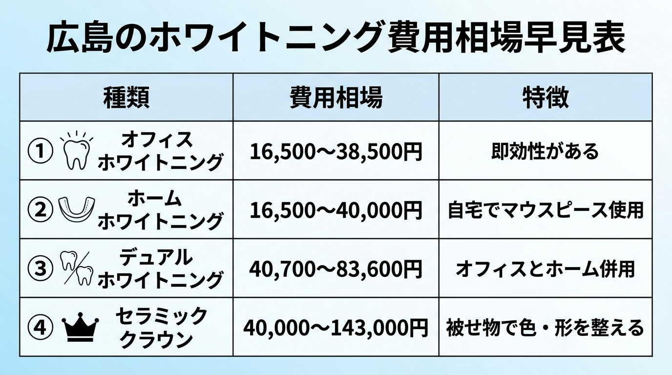 広島のホワイトニング費用相場早見表。オフィスホワイトニング16,500〜38,500円（即効性がある）、ホームホワイトニング16,500〜40,000円（自宅でマウスピース使用）、デュアルホワイトニング40,700〜83,600円（オフィスとホーム併用）、セラミッククラウン40,000〜143,000円（被せ物で色・形を整える）を4行の比較表で示す