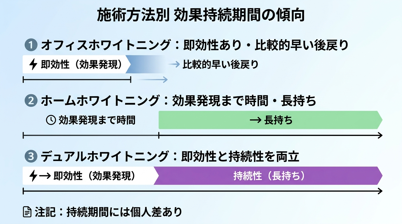 施術方法別の効果持続期間の傾向を示す図。オフィスホワイトニング＝即効性あり・後戻りが比較的早い、ホームホワイトニング＝効果が出るまで時間がかかるが長持ち、デュアルホワイトニング＝即効性と持続性を両立、の3方式を横棒グラフ的に対比。持続期間には個人差がある旨の注記付き