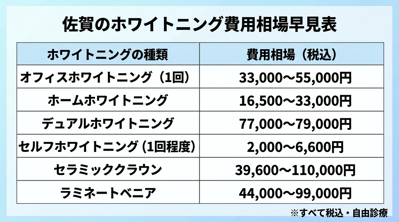 佐賀のホワイトニング費用相場早見表。オフィスホワイトニング33,000〜55,000円(1回)、ホームホワイトニング16,500〜33,000円、デュアルホワイトニング77,000〜79,000円、セルフホワイトニング1回2,000〜6,600円程度、セラミッククラウン39,600〜110,000円、ラミネートベニア44,000〜99,000円。すべて税込・自由診療の注記付き