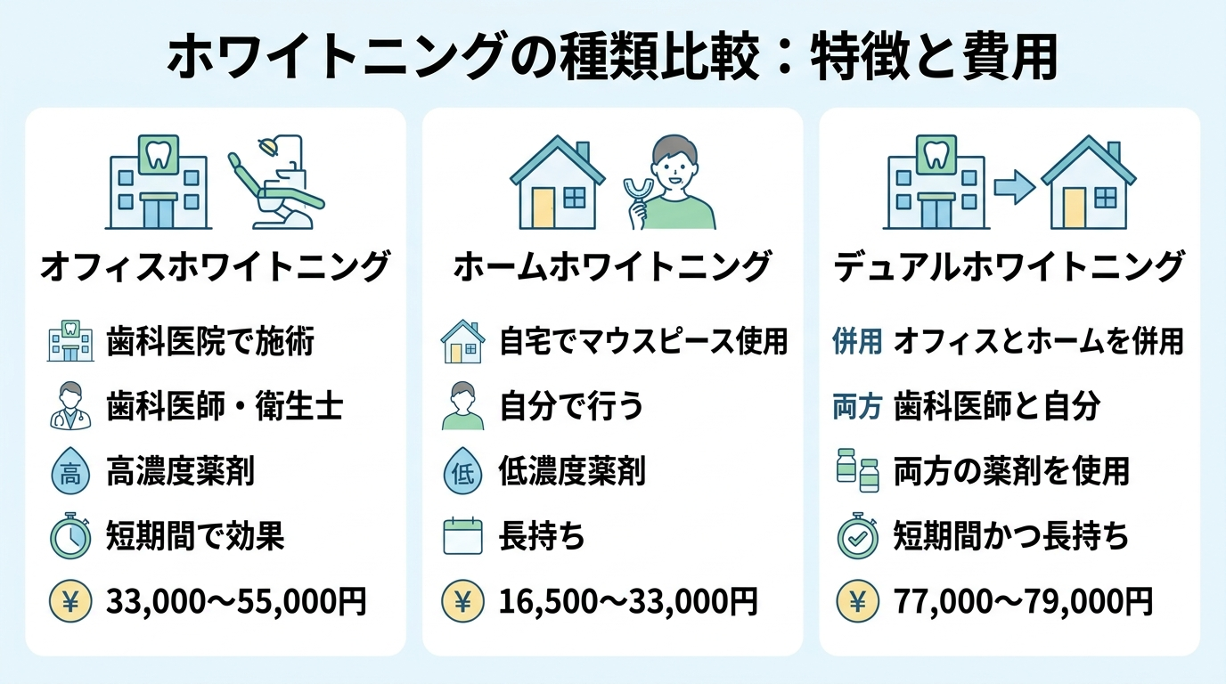 ホワイトニングの種類比較イラスト。オフィスホワイトニング(歯科医院で歯科医師が施術・高濃度薬剤・短期間で効果・33,000〜55,000円)、ホームホワイトニング(自宅でマウスピース・低濃度薬剤・長持ち・16,500〜33,000円)、デュアルホワイトニング(オフィス+ホーム併用・77,000〜79,000円)の3方式を並べた図解