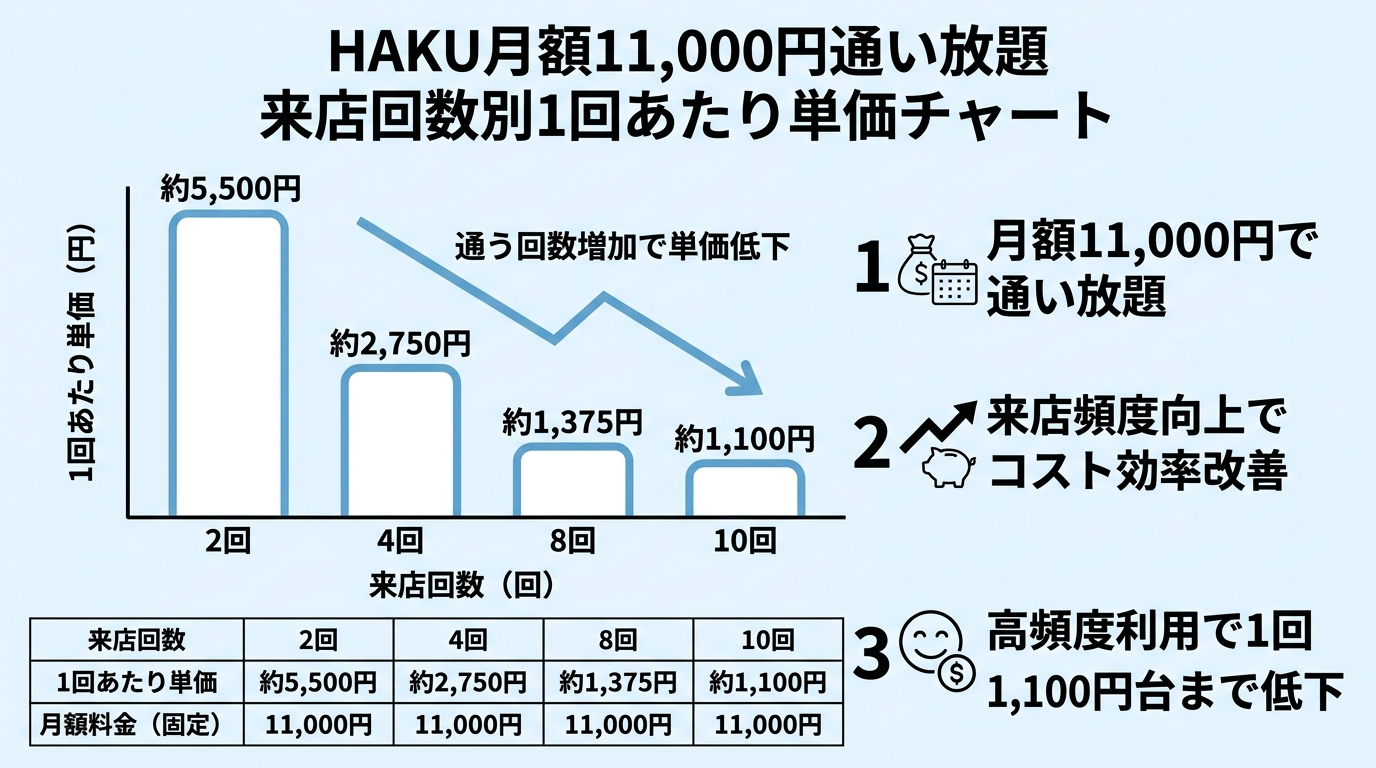HAKU月額11,000円通い放題の来店回数別1回あたり単価チャート。2回=約5,500円、4回=約2,750円、8回=約1,375円、10回=約1,100円を棒グラフで表示し、通う回数が増えるほど単価が下がることを視覚化