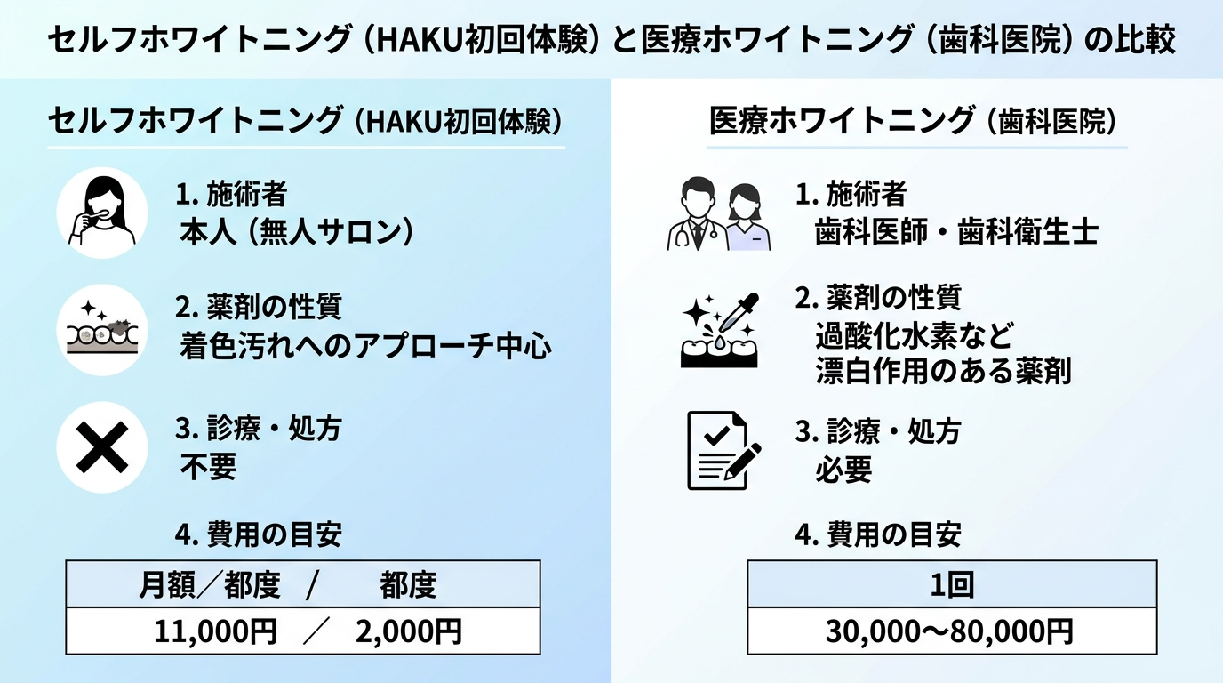 セルフホワイトニング(HAKU初回体験)と医療ホワイトニング(歯科医院)の比較イラスト。施術者=本人(無人サロン)vs歯科医師・歯科衛生士、薬剤の性質=着色汚れへのアプローチ中心vs過酸化水素など漂白作用のある薬剤、診療・処方=不要vs必要、費用の目安=月額11,000円/都度2,000円vs1回30,000〜80,000円を左右対比で表示