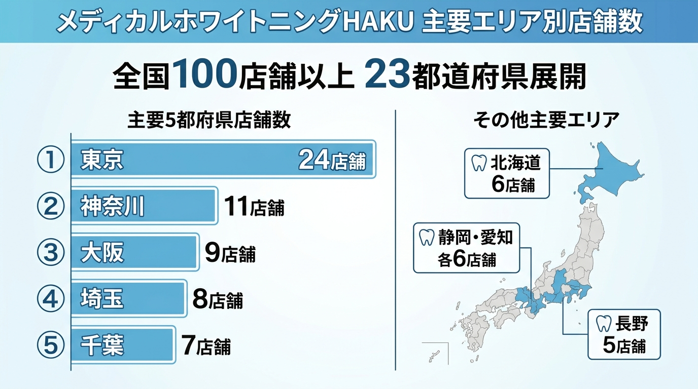 メディカルホワイトニングHAKUの主要エリア別店舗数を示す地図風インフォグラフィック。東京24店舗、神奈川11店舗、大阪9店舗、埼玉8店舗、千葉7店舗、北海道/静岡/愛知各6店舗、長野5店舗を都道府県ごとの棒グラフで表示し、全国100店舗以上・23都道府県展開を強調