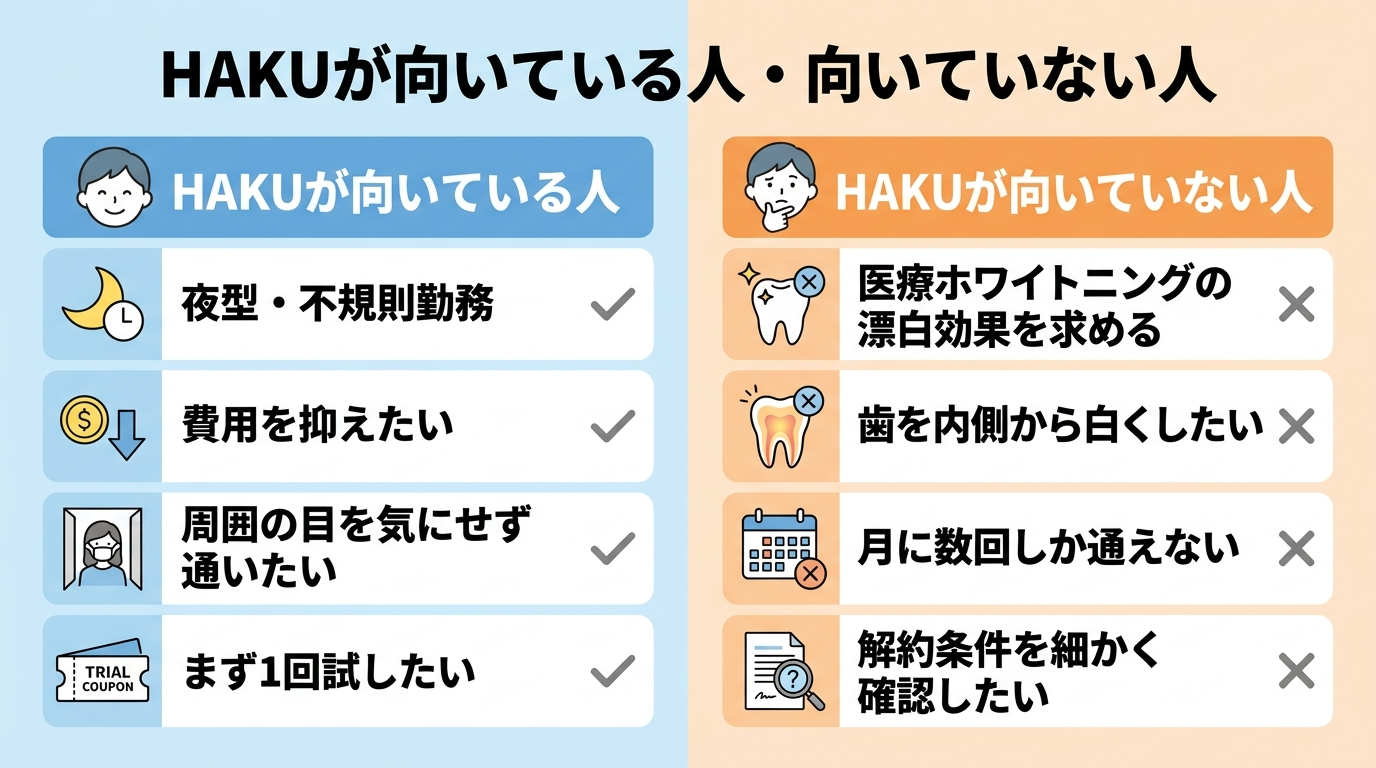 HAKUが向いている人・向いていない人の対比イラスト。向いている人=夜型・不規則勤務、費用を抑えたい、周囲の目を気にせず通いたい、まず1回試したい。向いていない人=医療ホワイトニングの漂白効果を求める、歯を内側から白くしたい、月に数回しか通えない、解約条件を細かく確認したい。2カラムのチェックリスト形式で表示
