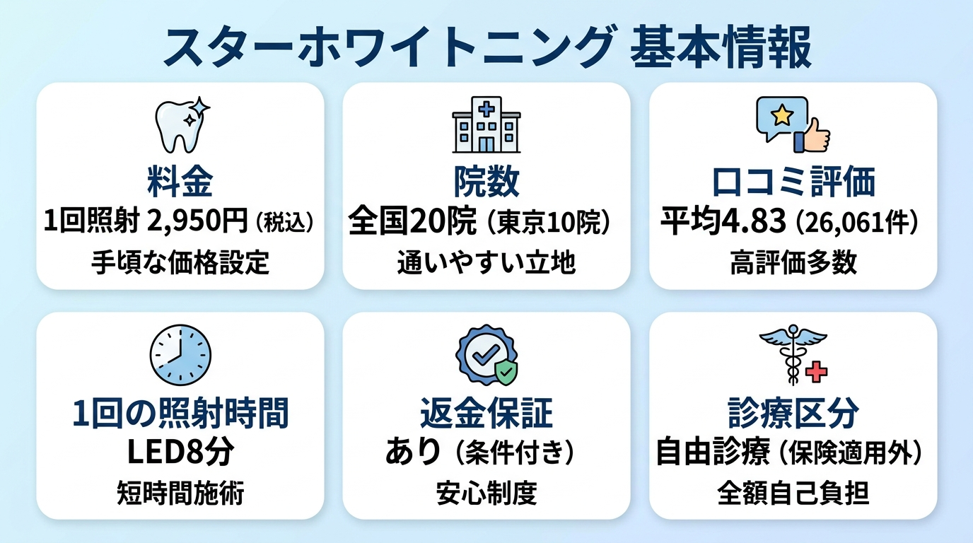 スターホワイトニングの基本情報インフォグラフィック。料金:1回照射2,950円（税込）、院数:全国20院（東京10院）、口コミ評価:26,061件・平均4.83、1回の照射時間:LED8分、返金保証:あり（条件付き）、診療区分:自由診療（保険適用外）を6項目のカード形式で配置