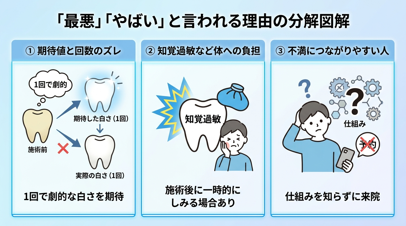 「最悪」「やばい」と言われる理由を分解した図解。3つの論点を並列表示：①白くならなかった＝期待値と回数のズレ（1回で劇的な白さを期待）②知覚過敏など体への負担（施術後に一時的にしみる場合あり）③不満につながりやすい人＝仕組みを知らずに来院。各論点に説明キャプションを付けたイラスト