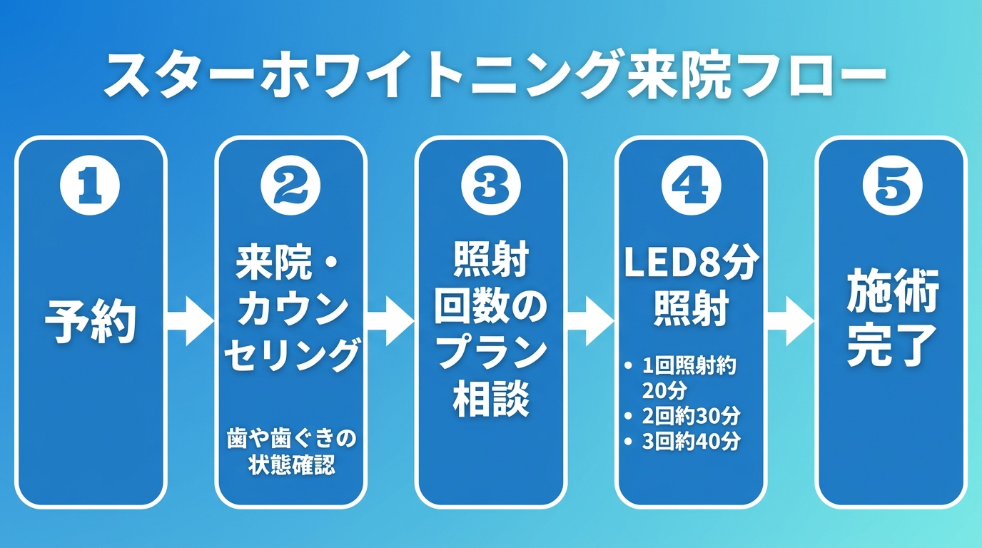 スターホワイトニングの来院フロー図。ステップ1:予約→ステップ2:来院・カウンセリング（歯や歯ぐきの状態確認）→ステップ3:照射回数のプラン相談→ステップ4:LED8分照射（1回照射約20分・2回約30分・3回約40分）→ステップ5:施術完了。矢印でつなぐフローチャート形式