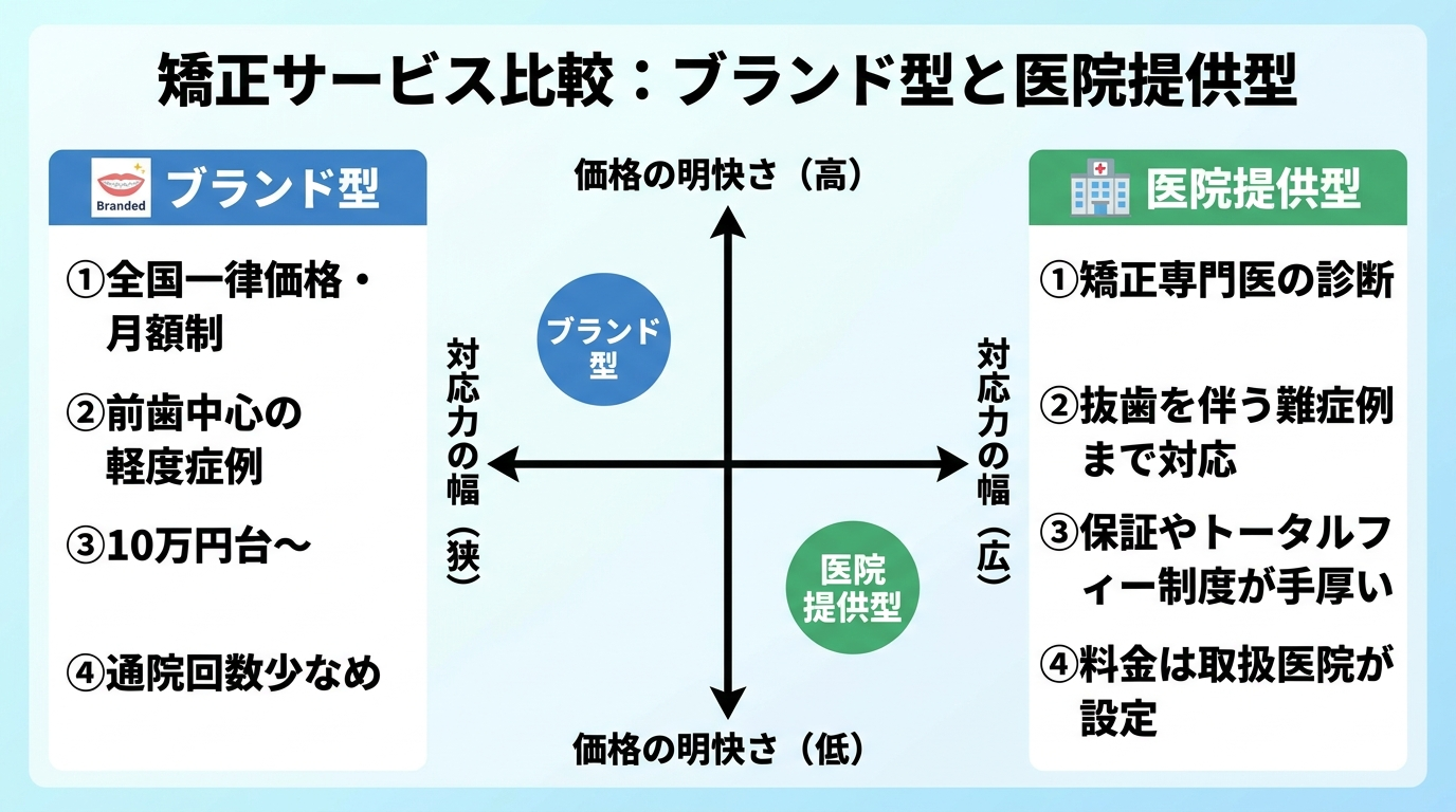 ブランド型と医院提供型の比較図。ブランド型:全国一律価格・月額制・前歯中心の軽度症例・10万円台〜・通院回数少なめ。医院提供型:矯正専門医の診断・抜歯を伴う難症例まで対応・保証やトータルフィー制度が手厚い・料金は取扱医院が設定。2軸(価格の明快さ/対応力の幅)で位置づけたマトリクス