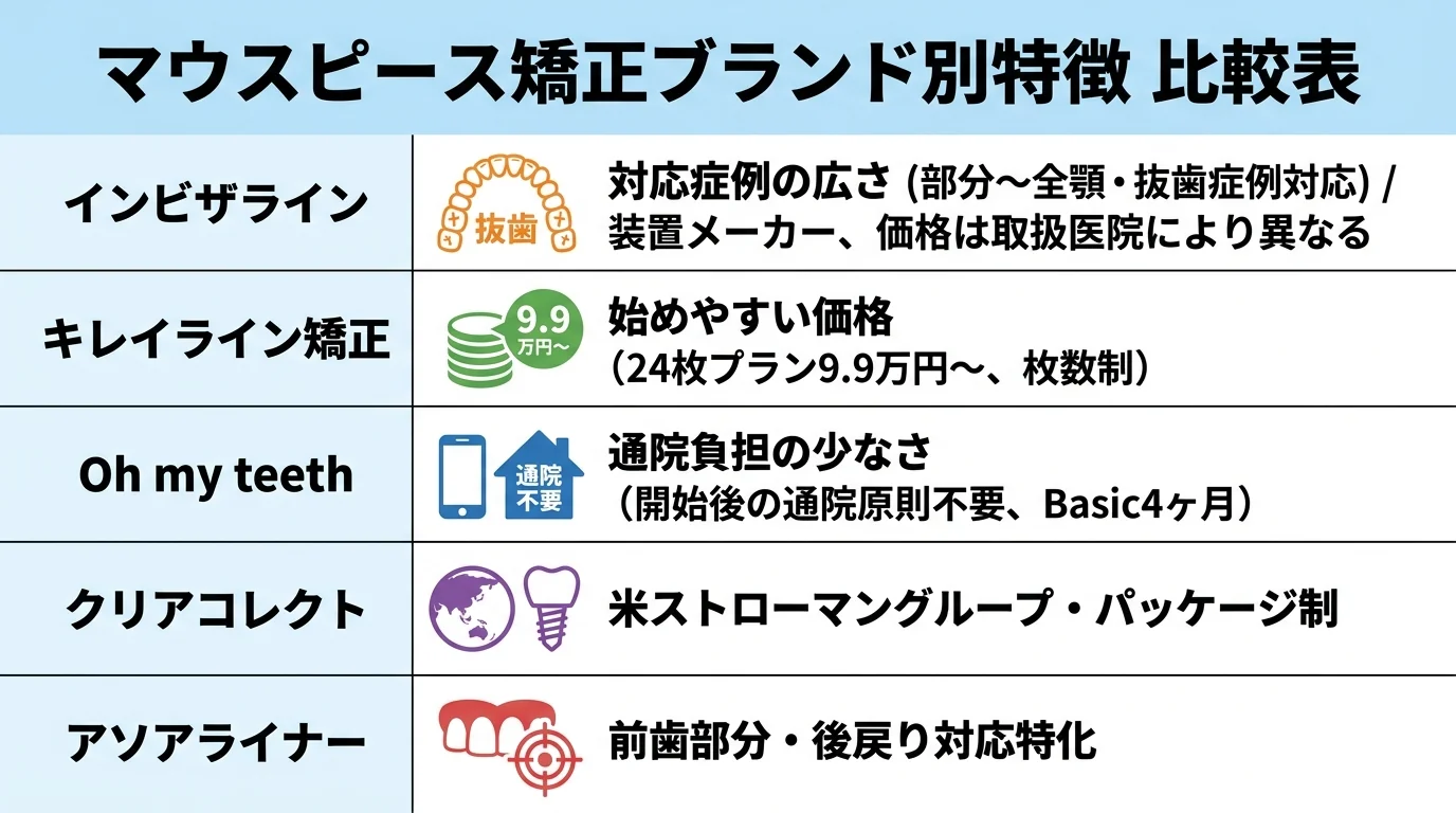 マウスピース矯正ブランド別特徴 比較表。インビザライン=対応症例の広さ（部分〜全顎・抜歯症例、装置メーカーで価格は取扱医院により異なる）／キレイライン矯正=始めやすい価格（20枚プラン9.9万円〜、枚数制）／Oh my teeth=通院負担の少なさ（開始後の通院原則不要、Basic4ヶ月）／クリアコレクト=米ストローマングループ・パッケージ制／アソアライナー=前歯部分・後戻り対応特化。各ブランドの得意分野をアイコンで示す