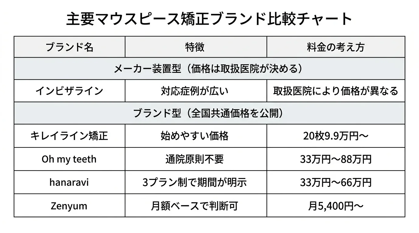 主要マウスピース矯正ブランドの比較チャート。列: ブランド名/特徴/料金の考え方。【メーカー装置型(価格は取扱医院が決める)】インビザライン=対応症例が広い・取扱医院により価格が異なる。【ブランド型(全国共通価格を公開)】キレイライン矯正=始めやすい価格・20枚9.9万円〜/Oh my teeth=通院原則不要・33万円〜88万円/hanaravi=3プラン制で期間が明示・33万円〜66万円/Zenyum=月額ベースで判断可・月5,400円〜。各ブランドの料金はそれぞれ別の行に書き、セルを結合しないこと