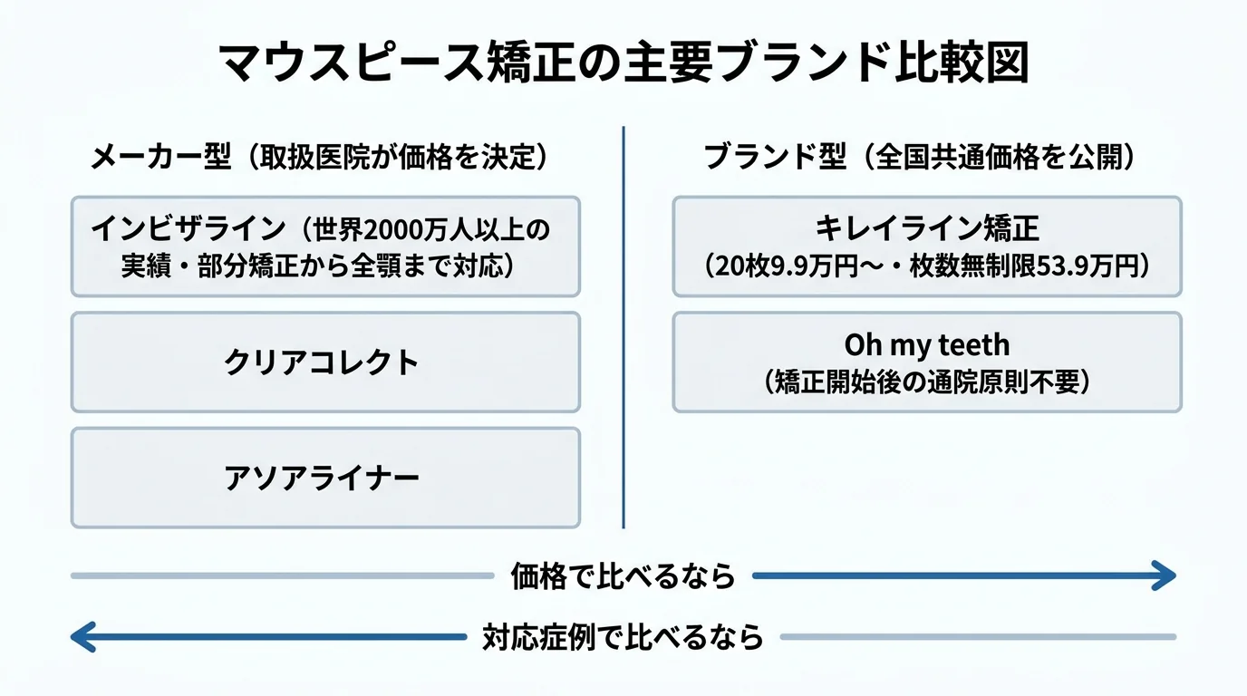 マウスピース矯正の主要ブランド比較図。「メーカー型（取扱医院が価格を決定）」にインビザライン（世界2000万人以上の実績・部分矯正から全顎まで対応）・クリアコレクト・アソアライナー、「ブランド型（全国共通価格を公開）」にキレイライン矯正（20枚9.9万円〜・枚数無制限53.9万円）・Oh my teeth（矯正開始後の通院原則不要）を配置し、価格で比べるならブランド型・対応症例で比べるならメーカー型という見方を示すインフォグラフィック