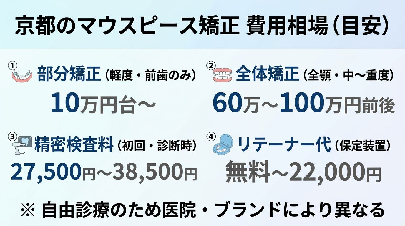 京都のマウスピース矯正の費用相場を示すインフォグラフィック。部分矯正=10万円台〜、全体矯正=60万〜100万円前後、精密検査料=27,500円〜38,500円、リテーナー代=無料〜22,000円の目安を並べ、『自由診療のため医院・ブランドにより異なる』の注記を添える