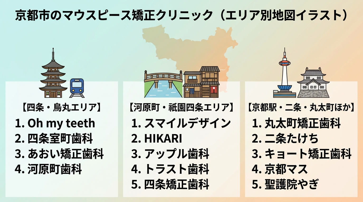 京都市内のマウスピース矯正クリニックをエリア別に分類した地図風イラスト。四条・烏丸エリア(Oh my teeth・四条室町歯科・あおい矯正歯科・河原町歯科)、河原町・祇園四条エリア(スマイルデザイン・HIKARI・アップル歯科・トラスト歯科・四条矯正歯科)、京都駅・二条・丸太町ほか(丸太町矯正歯科・二条たけち・キョート矯正歯科・京都マス・聖護院やぎ)の3グループを配置