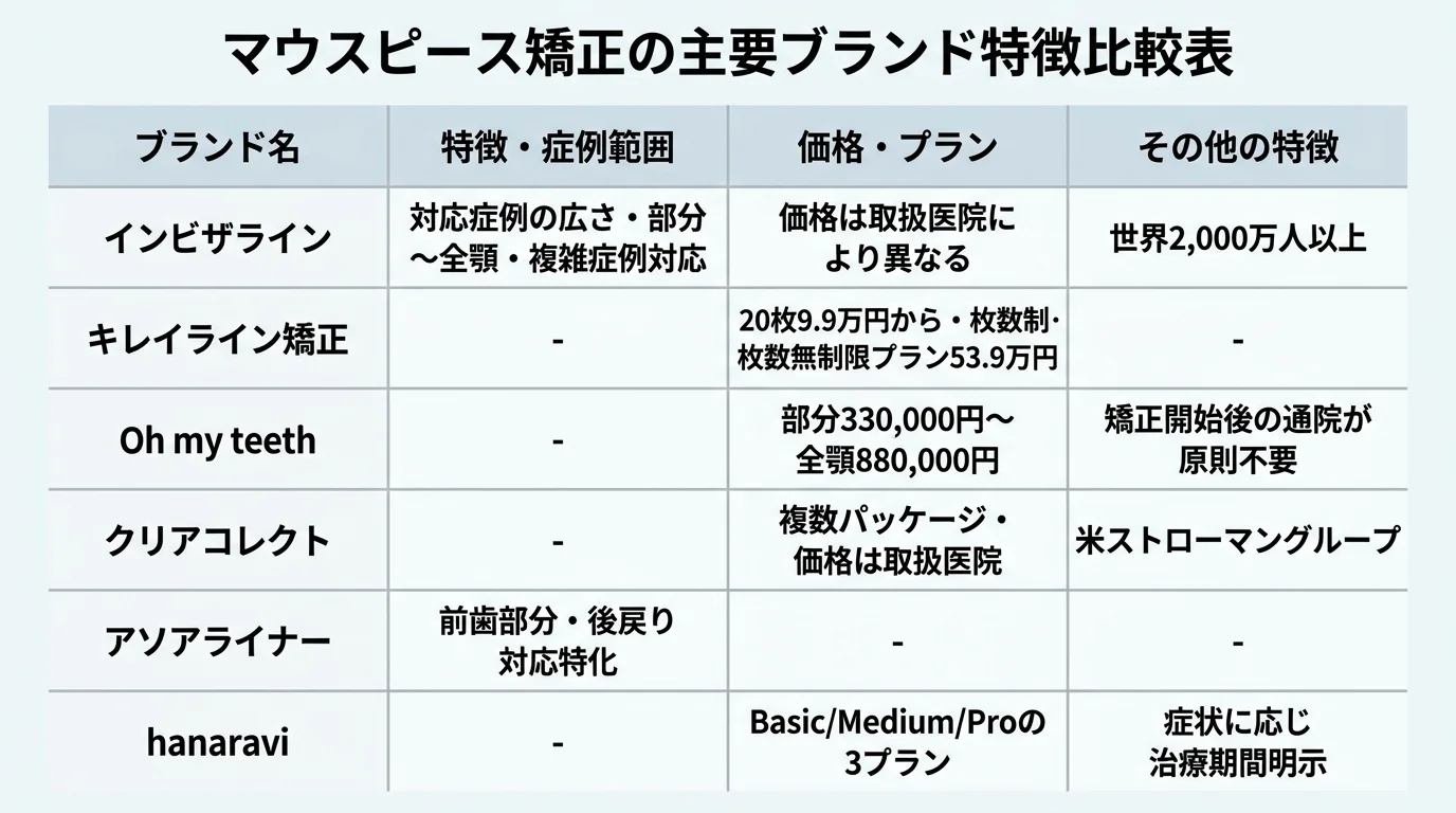 マウスピース矯正の主要ブランド特徴比較表。インビザライン(対応症例の広さ・世界2,000万人以上・部分〜全顎・複雑症例対応、価格は取扱医院により異なる)、キレイライン矯正(20枚9.9万円から・枚数制・枚数無制限プラン53.9万円)、Oh my teeth(矯正開始後の通院が原則不要・部分330,000円〜全顎880,000円)、クリアコレクト(米ストローマングループ・複数パッケージ・価格は取扱医院)、アソアライナー(前歯部分・後戻り対応特化)、hanaravi(Basic/Medium/Proの3プラン・症状に応じ治療期間明示)を4列で比較
