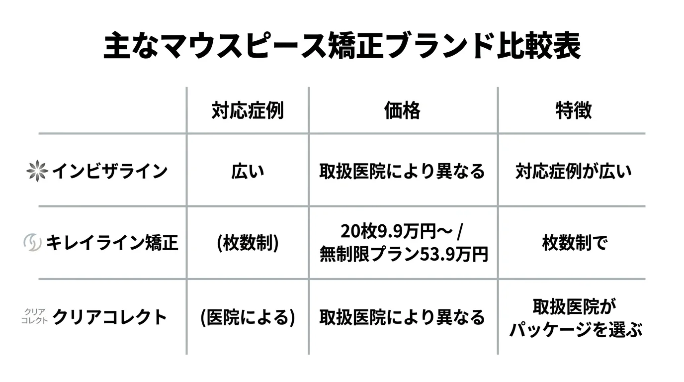 主なマウスピース矯正ブランド比較表。インビザライン=対応症例が広い/価格は取扱医院により異なる、キレイライン矯正=20枚9.9万円〜/枚数制で無制限プラン53.9万円、クリアコレクト=取扱医院がパッケージを選ぶ/価格は取扱医院により異なる。列は『対応症例』『価格』『特徴』のチャート