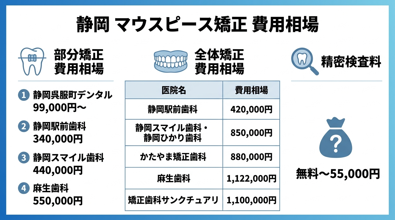 静岡のマウスピース矯正 費用相場早見表。部分矯正：静岡呉服町デンタル99,000円〜、静岡駅前歯科340,000円、静岡スマイル歯科440,000円、麻生歯科550,000円。全体矯正：静岡駅前歯科420,000円、静岡スマイル歯科・静岡ひかり歯科850,000円、かたやま矯正歯科880,000円、麻生歯科1,122,000円、矯正歯科サンクチュアリ1,100,000円。精密検査料：無料〜55,000円。タイトル『静岡 マウスピース矯正 費用相場』