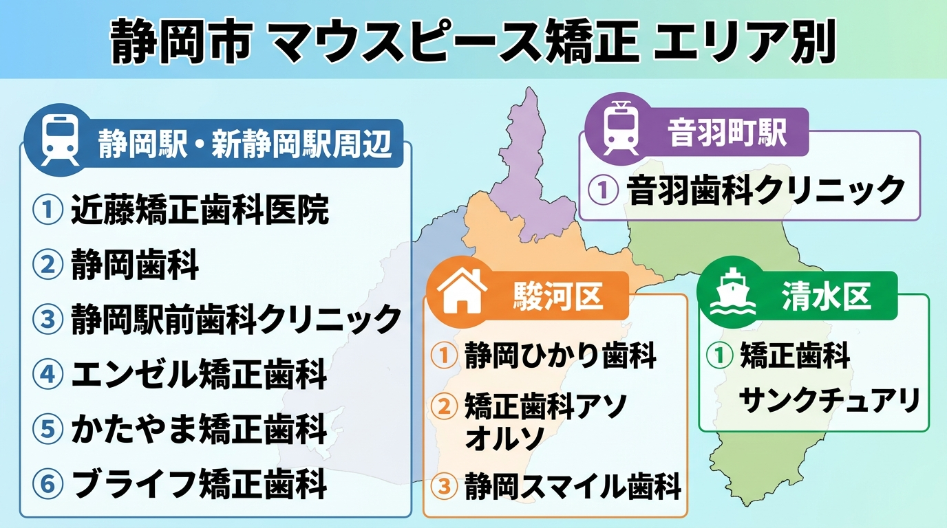 静岡市のマウスピース矯正クリニック エリア別マップ。静岡駅・新静岡駅周辺：近藤矯正歯科医院、静岡歯科、静岡駅前歯科クリニック、エンゼル矯正歯科、かたやま矯正歯科、ブライフ矯正歯科。駿河区：静岡ひかり歯科、矯正歯科アソオルソ、静岡スマイル歯科。清水区：矯正歯科サンクチュアリ。音羽町駅：音羽歯科クリニック。タイトル『静岡市 マウスピース矯正 エリア別』