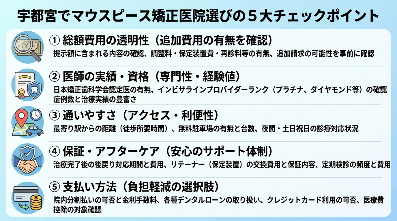 宇都宮でマウスピース矯正の医院を選ぶ5つのチェックポイントを示したインフォグラフィック。①総額費用の透明性（追加費用の有無）②医師の実績・資格（日本矯正歯科学会認定医・インビザラインプロバイダーランク）③通いやすさ（駅からの距離・駐車場・診療時間）④保証・アフターケア（後戻り対応・リテーナー）⑤支払い方法（分割・デンタルローン）の5項目をアイコン付きで縦に並べる