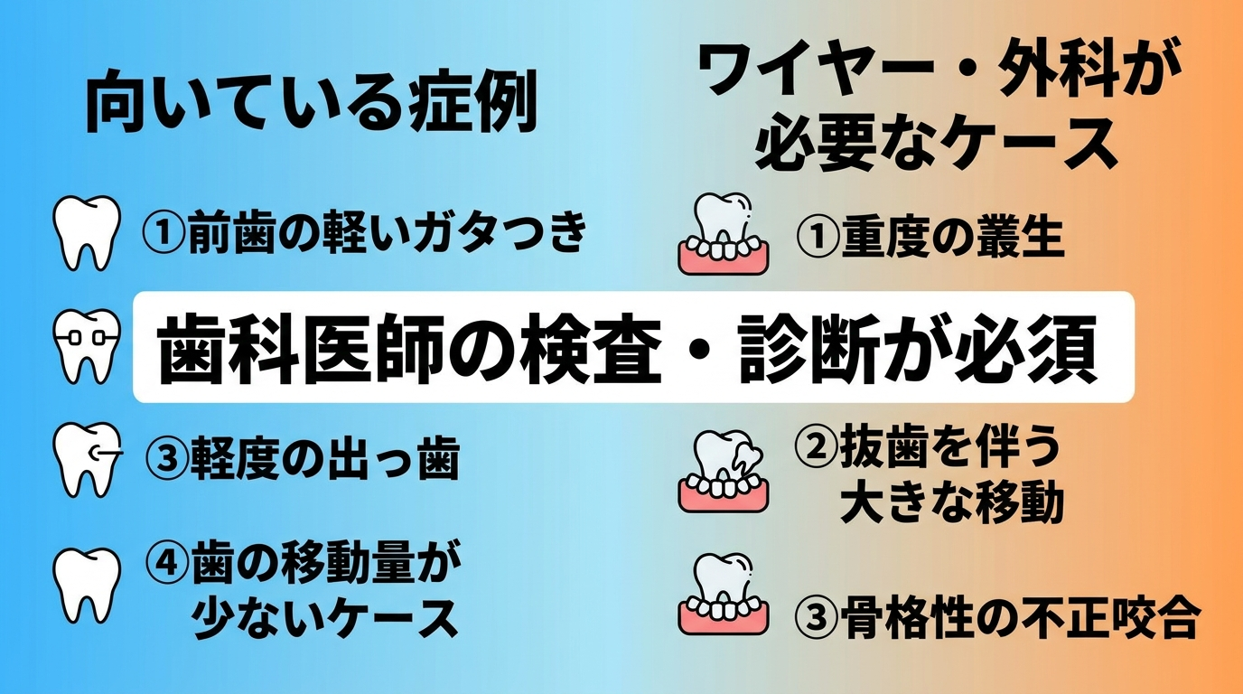 マウスピース矯正の適応・適応外を対比で示したインフォグラフィック。【向いている症例】前歯の軽いガタつき、すきっ歯、軽度の出っ歯、歯の移動量が少ないケース。【ワイヤー・外科が必要なケース】重度の叢生、抜歯を伴う大きな移動、骨格性の不正咬合。中央に『歯科医師の検査・診断が必須』と大きく記載